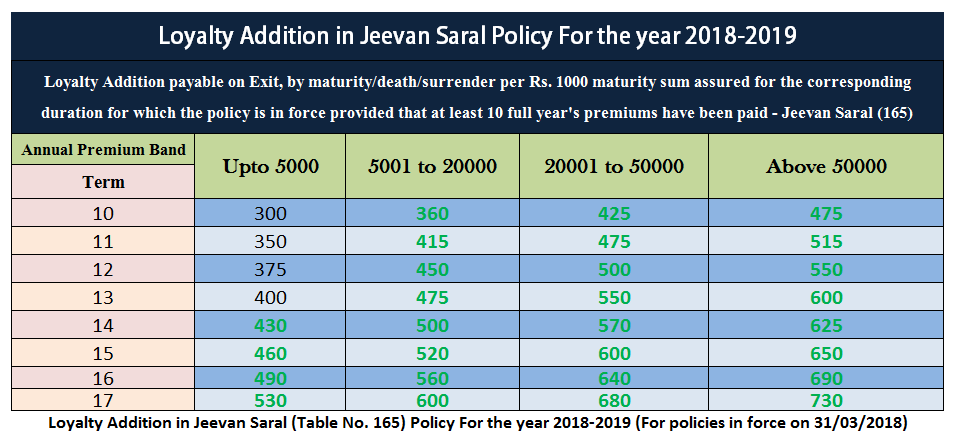 Jeevan Saral 165 Maturity Chart
