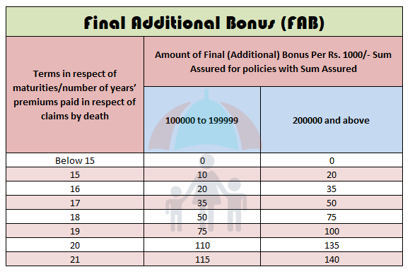 final additional bonus lic