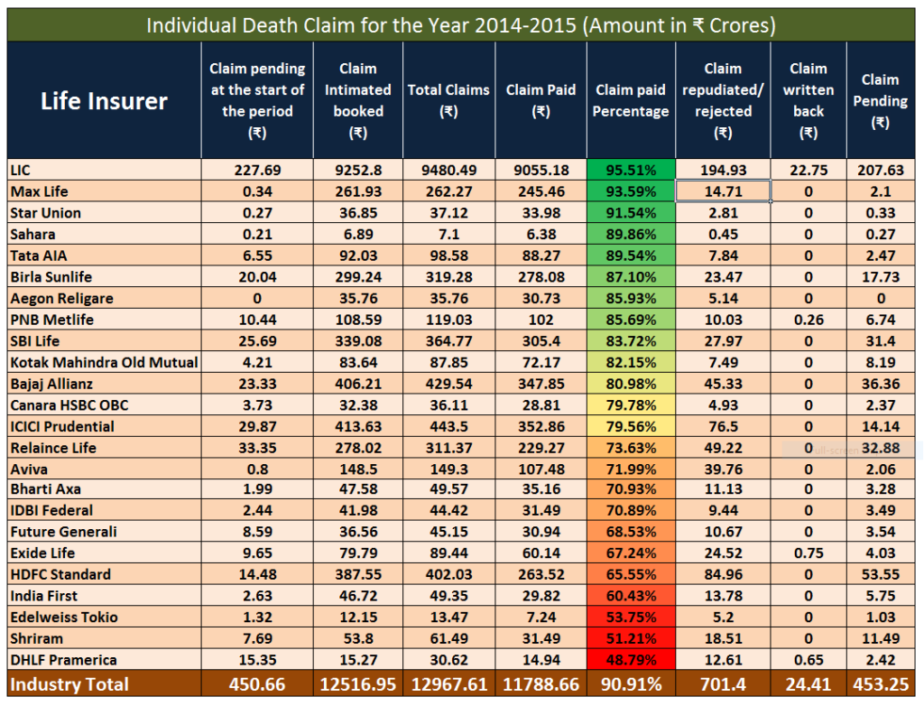 Death Claim settlement ratio of Life Insurers in Year 2014