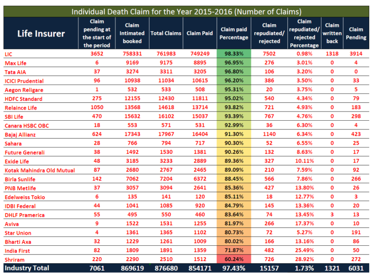 Death Claim Settlement Ratio Of Life Insurers In Year 2015-2016