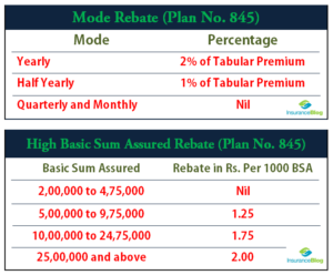 LIC’s New Plan Jeevan Umang (Plan No. 845) - Sum Assured