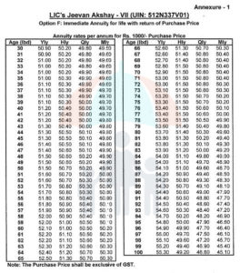 LIC's New annuity plan Jeevan Akshay VII (Plan No. 857) - Sum Assured