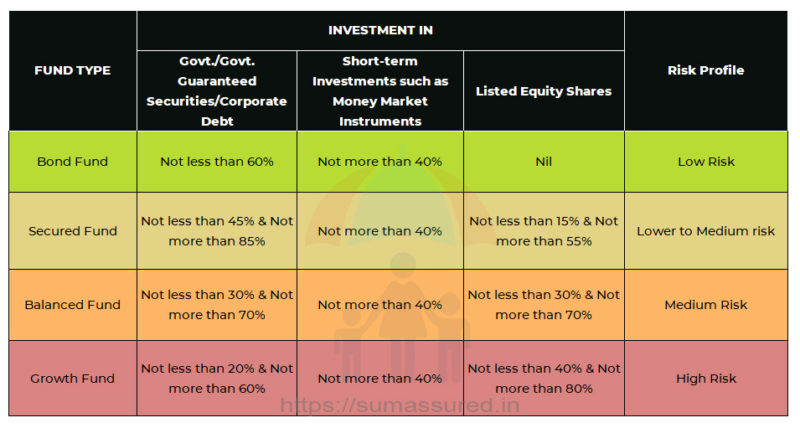 LIC's New ULIP plan Nivesh Plus (849) - Sum Assured