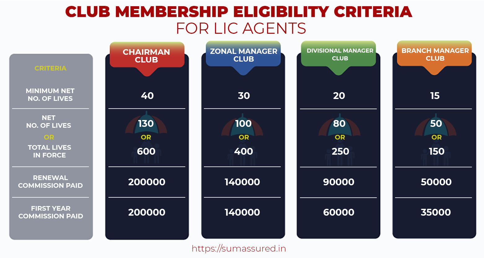 Conditions for Club membership for LIC agents Sum Assured