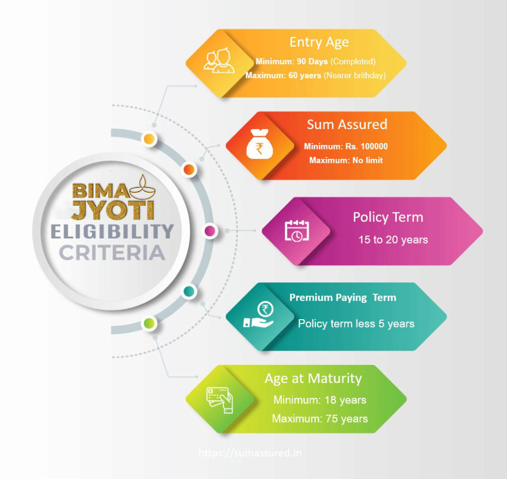 Bima Jyoti eligibility conditions
