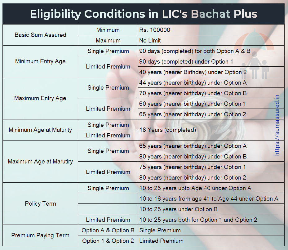 Bachat Plus Eligibility conditions