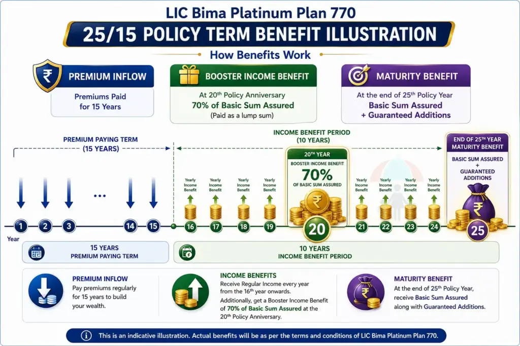 bima platinum benefit illustration