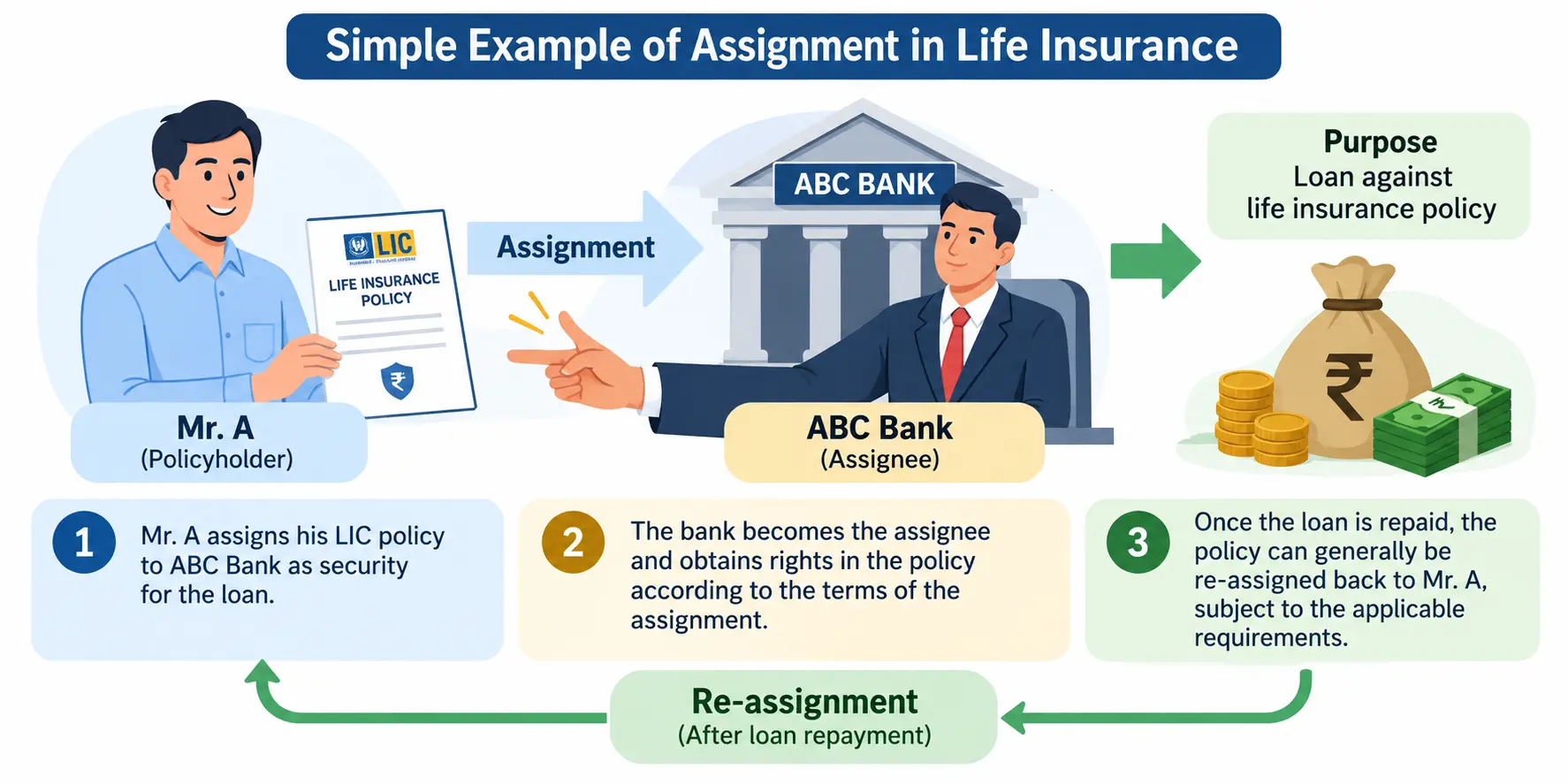 assignment in life insurance