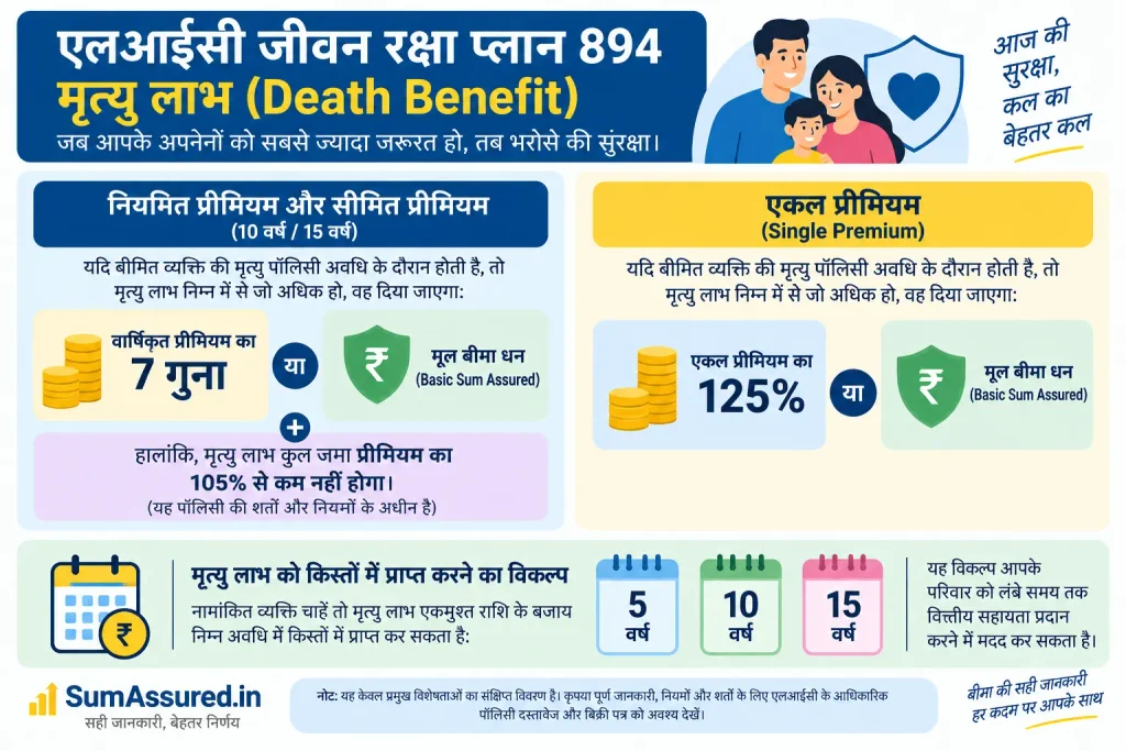 जीवन रक्षा पॉलिसी में मृत्यु हितलाभ