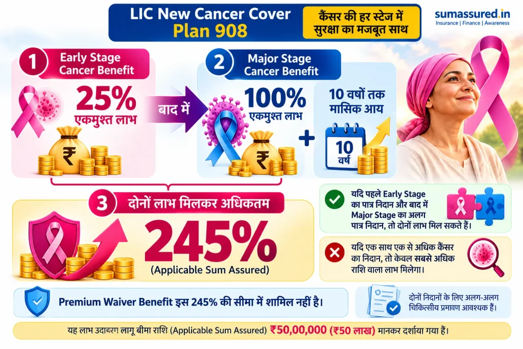 LIC New Cancer Cover Total Benefit