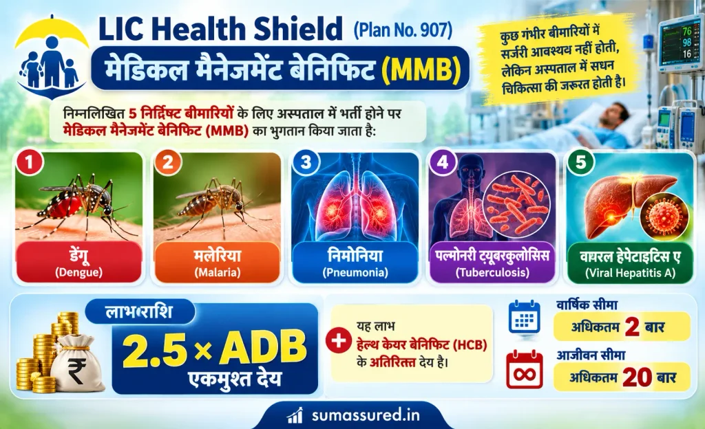 LIC Health Shield Plan 907 Medical Management Benefit (MMB) infographic in Hindi showing five covered diseases—Dengue, Malaria, Pneumonia, Tuberculosis and Viral Hepatitis A—with a lump-sum benefit of 2.5 times ADB, payable in addition to Hospital Cash Benefit (HCB), subject to annual and lifetime claim limits. sumassured.in