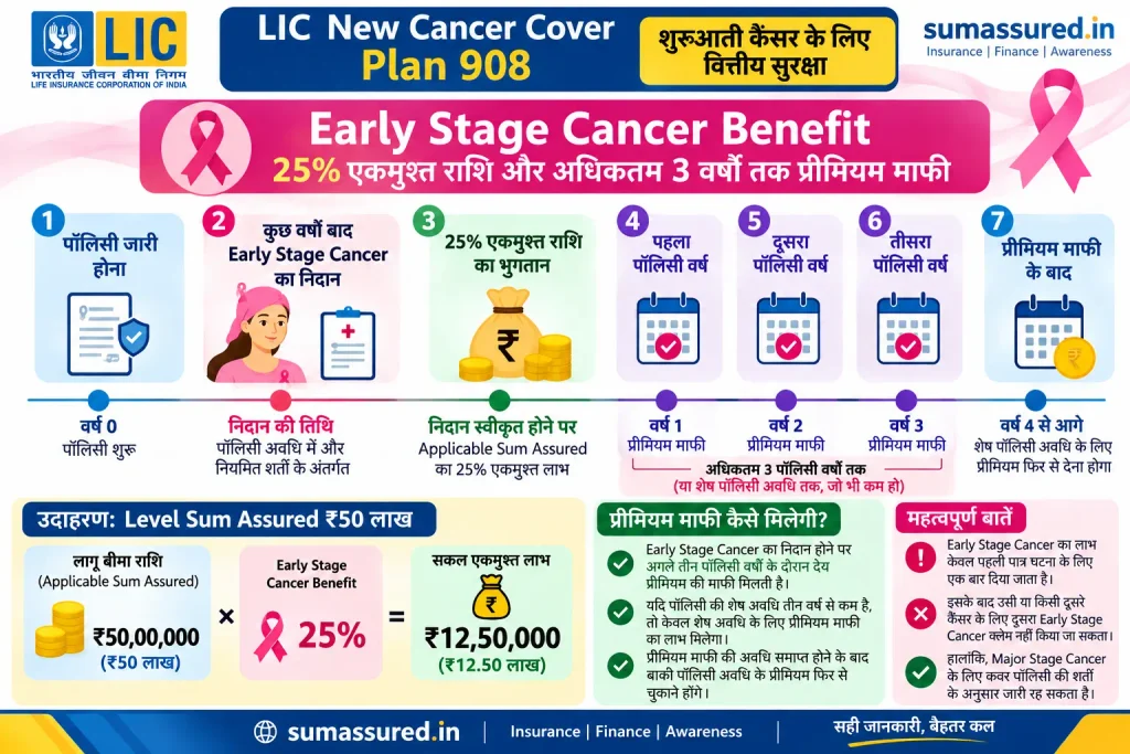 LIC New Cancer Cover_ Plan 908 Infographic