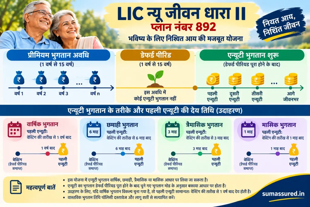 LIC New Jeevan Dhara II Plan 892 की हिंदी इन्फोग्राफिक में प्रीमियम भुगतान, डेफर्ड पीरियड और एन्युटी भुगतान की टाइमलाइन, जिसमें वार्षिक, छमाही, त्रैमासिक और मासिक पेंशन भुगतान विकल्प दर्शाए गए हैं। sumassured.in
