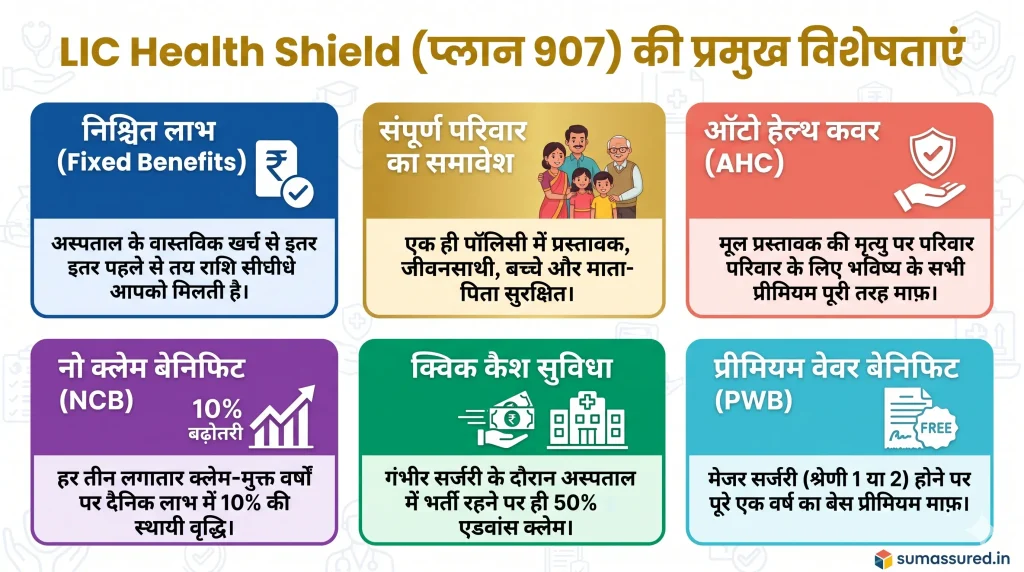 LIC Health Shield Plan 907 ki pramukh visheshatayein - Fixed Benefits, Auto Health Cover, No Claim Benefit in Hindi