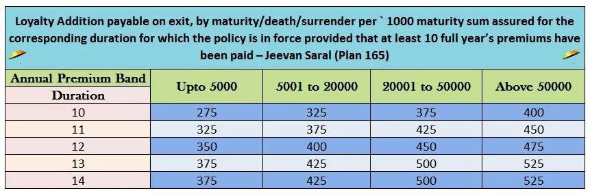 Loyalty Addition in Jeevan Saral (Plan No. 165)