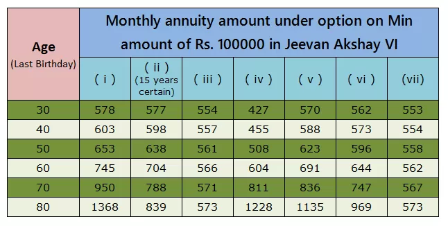 Monthly annuity amount under options on min amount in Jeevan Akshay VI
