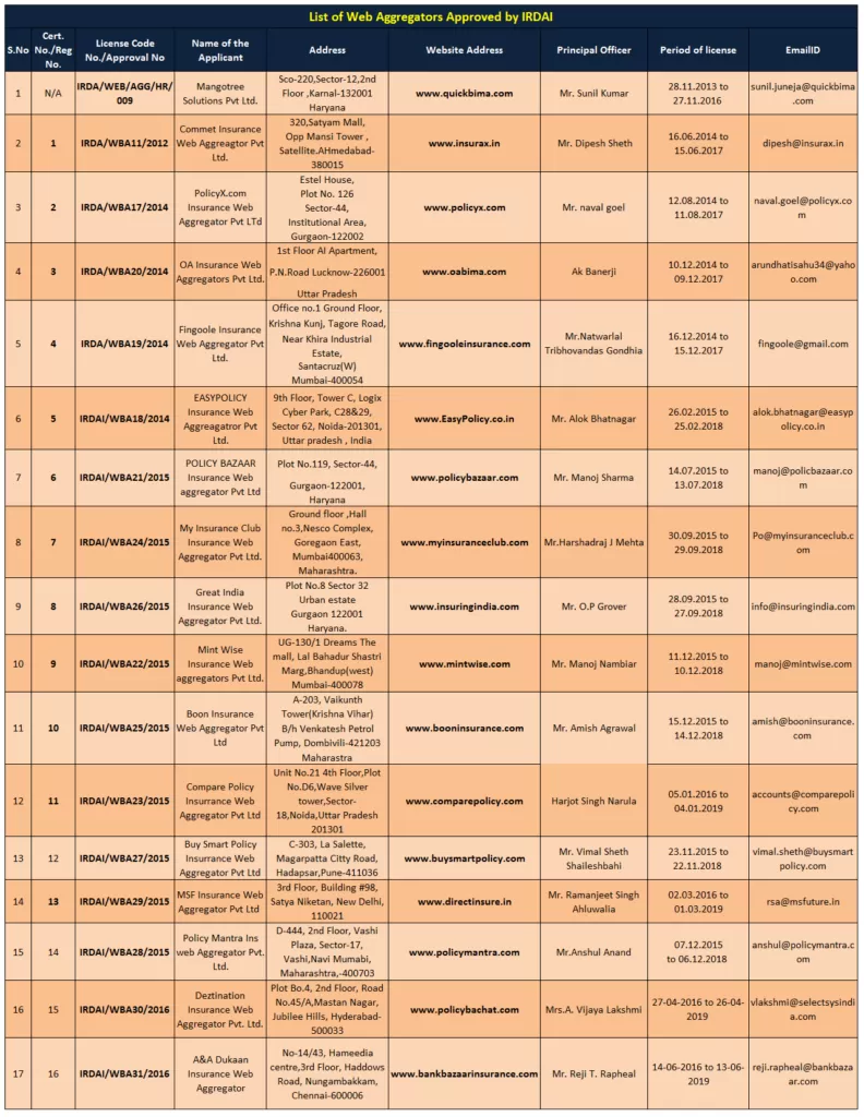 List of Web Aggregators approved by IRDA