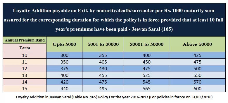 Loyalty Addition in Jeevan Saral for year 2016-2017