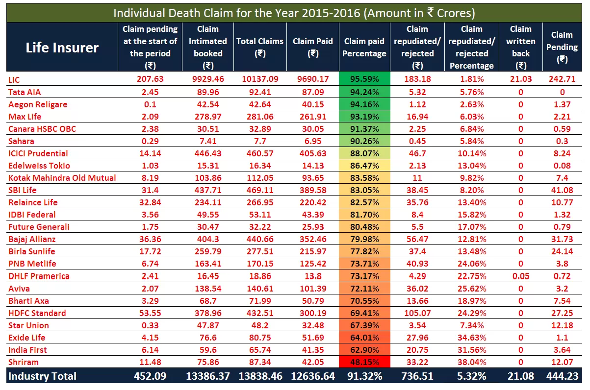 Individual death claims for the year 2015-2016 (Amount wise)